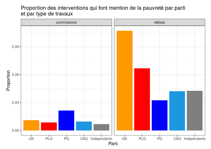La pauvreté dans les médias et à l'Assemblée nationale